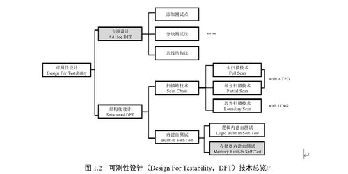 集成電路可測(cè)性設(shè)計(jì)dft技術(shù)入門(mén)概論 mbist技術(shù)報(bào)告